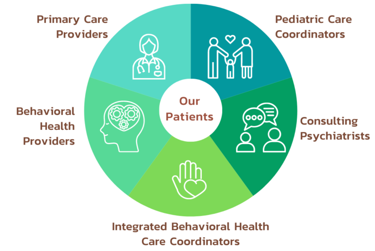 Integrated Behavioral Health - Community Health Center Network